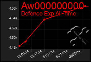 Total Graph of Aw000000000