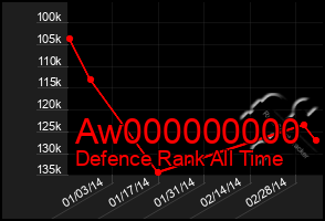 Total Graph of Aw000000000