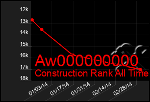 Total Graph of Aw000000000