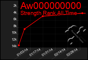 Total Graph of Aw000000000