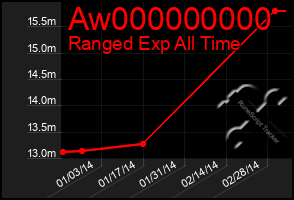 Total Graph of Aw000000000