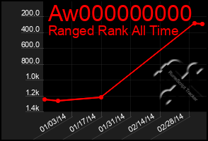 Total Graph of Aw000000000