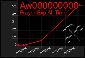 Total Graph of Aw000000000