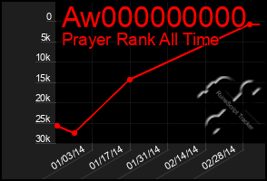 Total Graph of Aw000000000