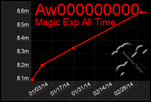 Total Graph of Aw000000000