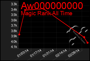 Total Graph of Aw000000000