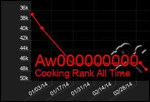 Total Graph of Aw000000000