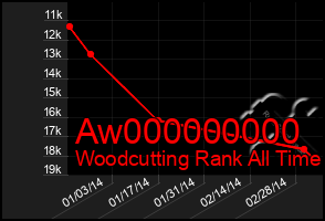 Total Graph of Aw000000000