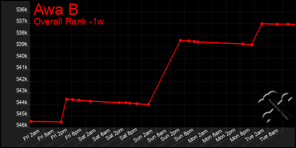 1 Week Graph of Awa B