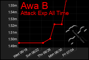 Total Graph of Awa B