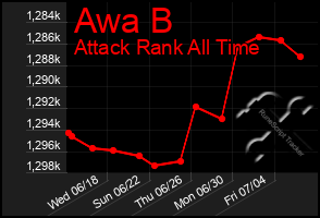 Total Graph of Awa B