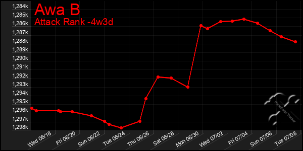 Last 31 Days Graph of Awa B