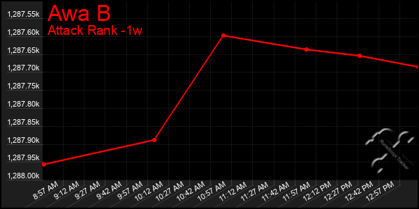 Last 7 Days Graph of Awa B
