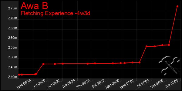 Last 31 Days Graph of Awa B