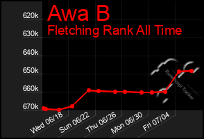 Total Graph of Awa B