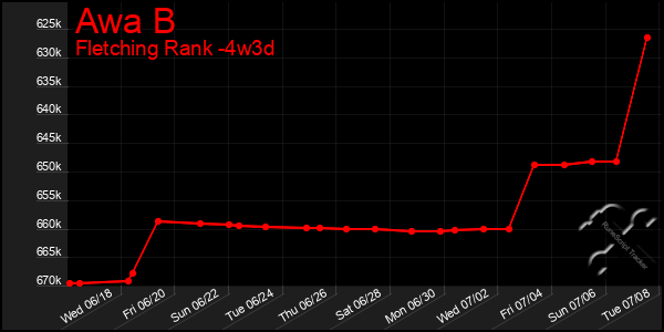 Last 31 Days Graph of Awa B