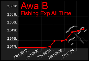 Total Graph of Awa B