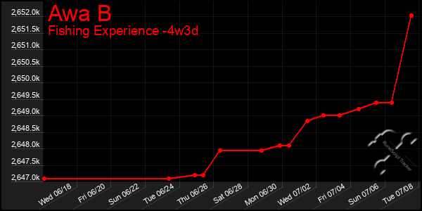Last 31 Days Graph of Awa B