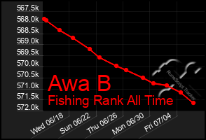 Total Graph of Awa B