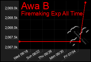 Total Graph of Awa B