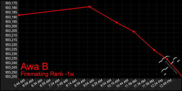 Last 7 Days Graph of Awa B
