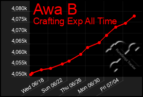 Total Graph of Awa B