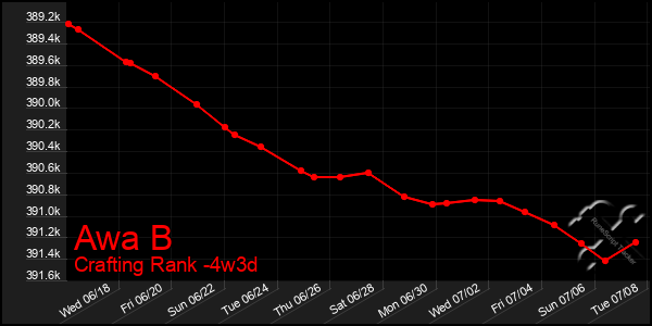 Last 31 Days Graph of Awa B