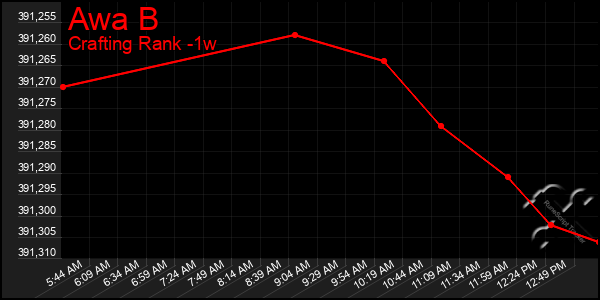Last 7 Days Graph of Awa B