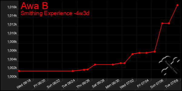 Last 31 Days Graph of Awa B