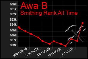 Total Graph of Awa B