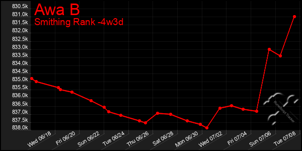 Last 31 Days Graph of Awa B