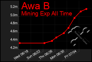 Total Graph of Awa B