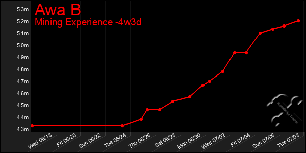 Last 31 Days Graph of Awa B