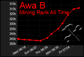 Total Graph of Awa B