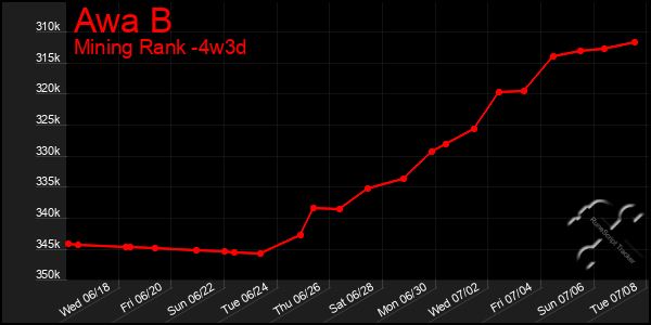Last 31 Days Graph of Awa B