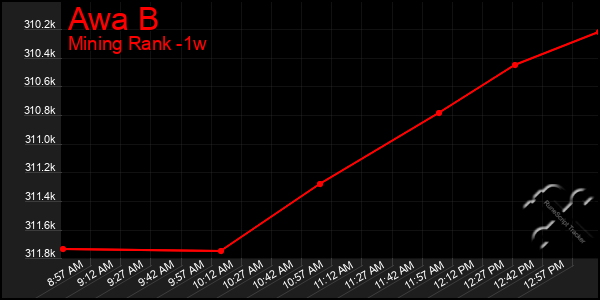 Last 7 Days Graph of Awa B