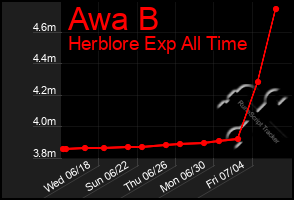 Total Graph of Awa B