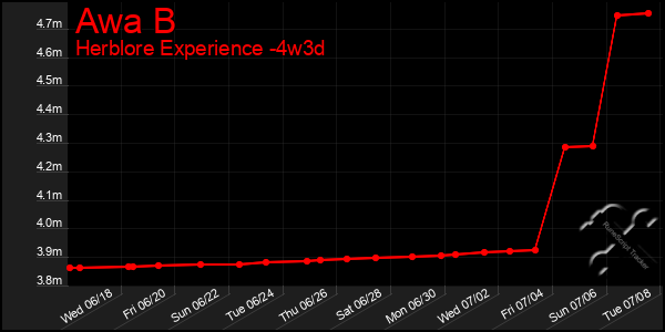 Last 31 Days Graph of Awa B