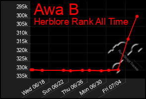 Total Graph of Awa B