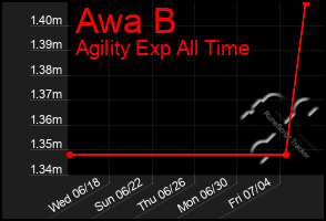 Total Graph of Awa B
