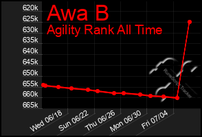 Total Graph of Awa B