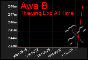 Total Graph of Awa B