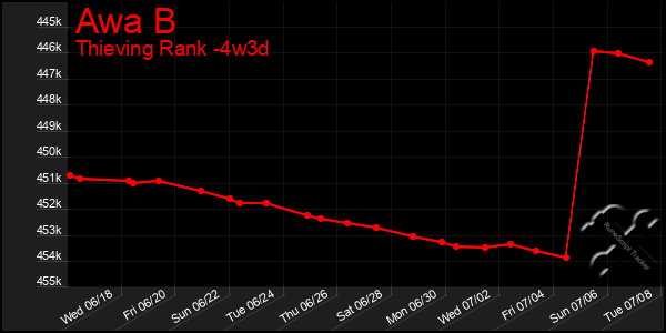 Last 31 Days Graph of Awa B