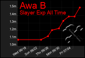 Total Graph of Awa B