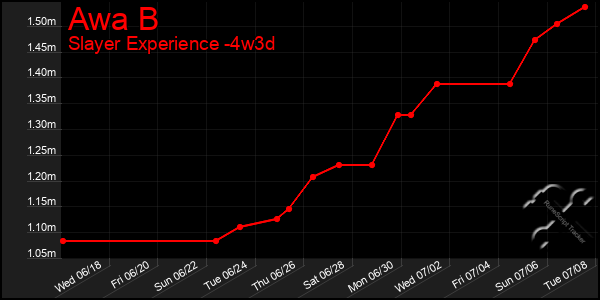 Last 31 Days Graph of Awa B