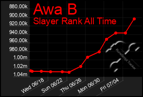 Total Graph of Awa B