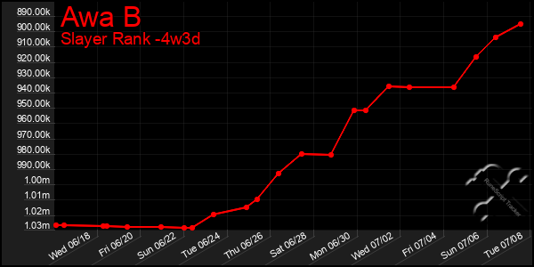 Last 31 Days Graph of Awa B