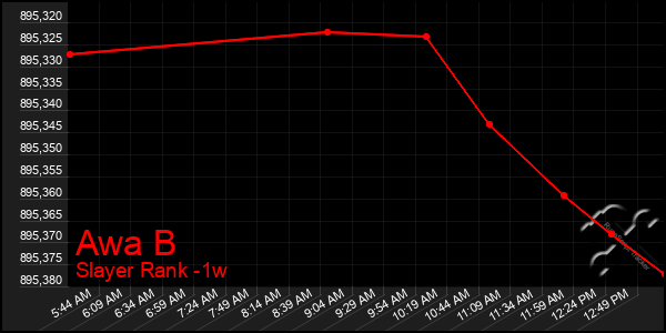Last 7 Days Graph of Awa B