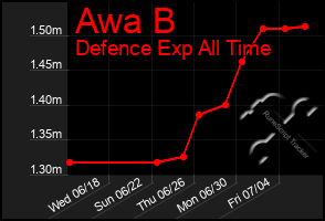 Total Graph of Awa B