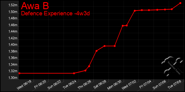 Last 31 Days Graph of Awa B